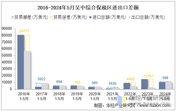 2016-2024年5月吴中综合保税区进出口差额
