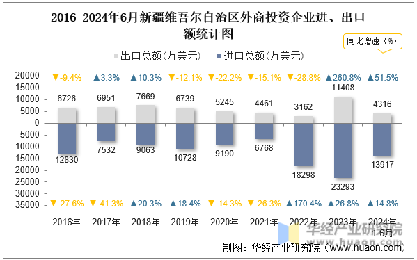 2016-2024年6月新疆维吾尔自治区外商投资企业进、出口额统计图