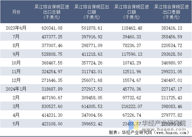 2023-2024年5月吴江综合保税区进出口额月度情况统计表