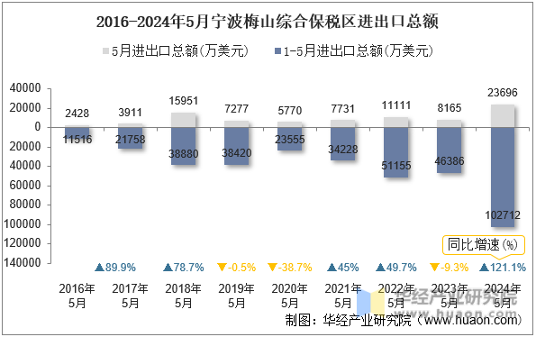 2016-2024年5月宁波梅山综合保税区进出口总额
