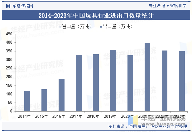 2014-2023年中国玩具行业进出口数量统计