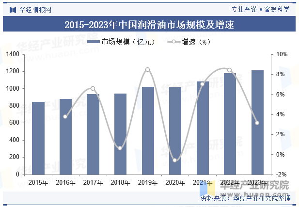 2015-2023年中国润滑油市场规模及增速