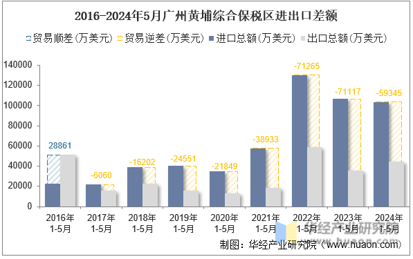 2016-2024年5月广州黄埔综合保税区进出口差额
