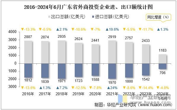 2016-2024年6月广东省外商投资企业进、出口额统计图