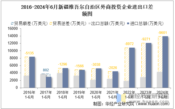 2016-2024年6月新疆维吾尔自治区外商投资企业进出口差额图
