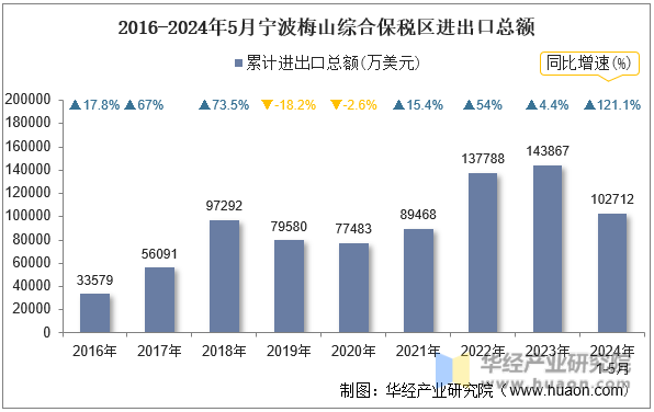 2016-2024年5月宁波梅山综合保税区进出口总额
