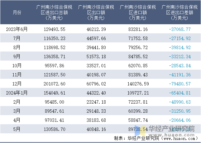 2023-2024年5月广州南沙综合保税区进出口额月度情况统计表
