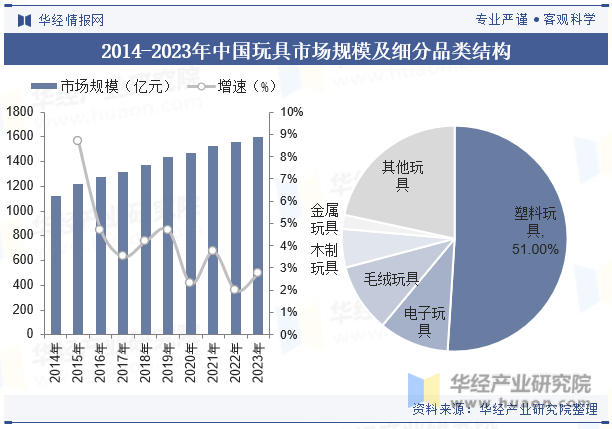 2014-2023年中国玩具市场规模及细分品类结构