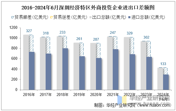 2016-2024年6月深圳经济特区外商投资企业进出口差额图