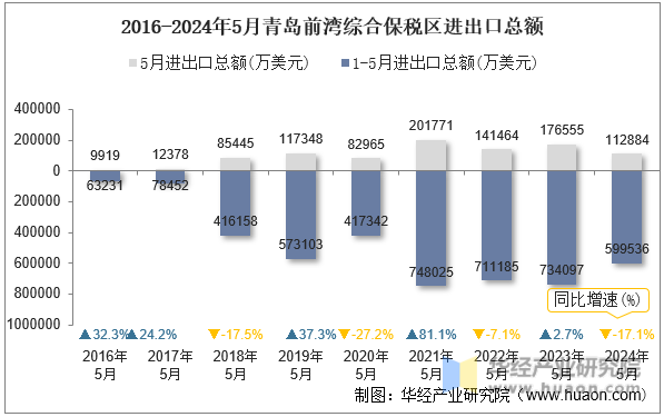 2016-2024年5月青岛前湾综合保税区进出口总额