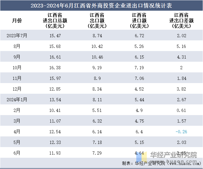 2023-2024年6月江西省外商投资企业进出口情况统计表