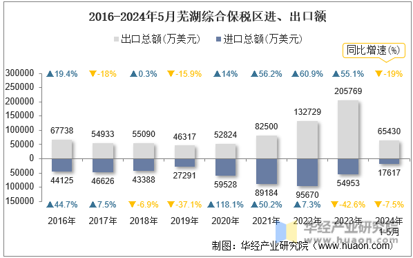 2016-2024年5月芜湖综合保税区进、出口额