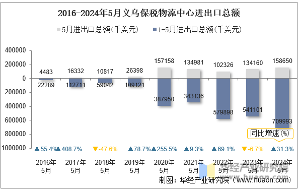 2016-2024年5月义乌保税物流中心进出口总额