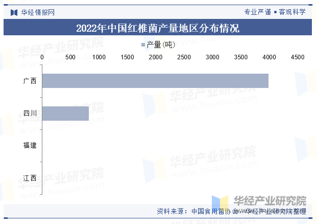 2022年中国红椎菌产量地区分布情况
