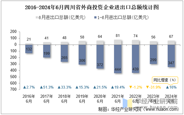 2016-2024年6月四川省外商投资企业进出口总额统计图