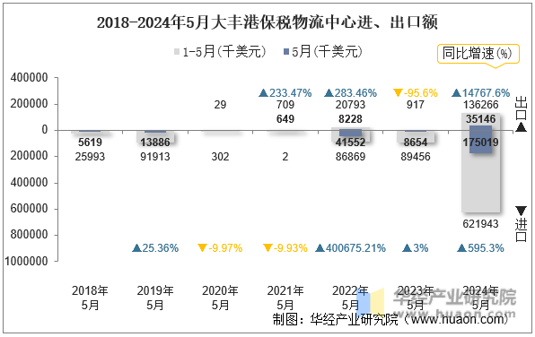 2018-2024年5月大丰港保税物流中心进、出口额