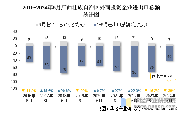 2016-2024年6月广西壮族自治区外商投资企业进出口总额统计图