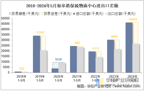 2018-2024年5月如皋港保税物流中心进出口差额