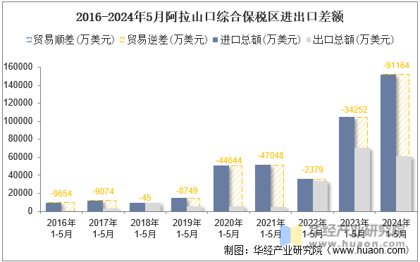 2016-2024年5月阿拉山口综合保税区进出口差额