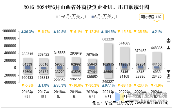 2016-2024年6月山西省外商投资企业进、出口额统计图
