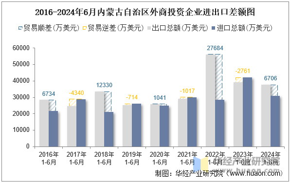 2016-2024年6月内蒙古自治区外商投资企业进出口差额图
