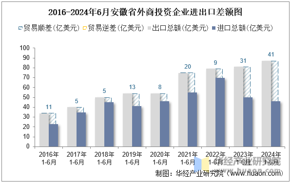 2016-2024年6月安徽省外商投资企业进出口差额图