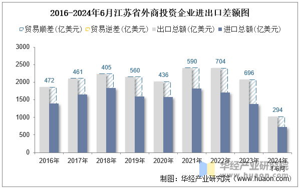 2016-2024年6月江苏省外商投资企业进出口差额图