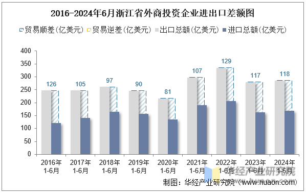 2016-2024年6月浙江省外商投资企业进出口差额图