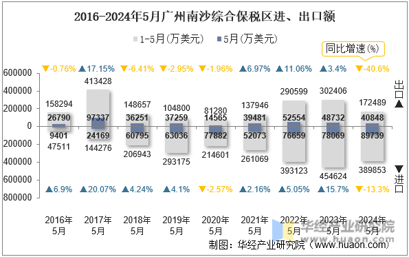 2016-2024年5月广州南沙综合保税区进、出口额