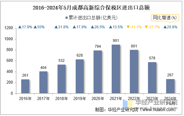 2016-2024年5月成都高新综合保税区进出口总额