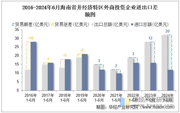 2016-2024年6月海南省并经济特区外商投资企业进出口差额图