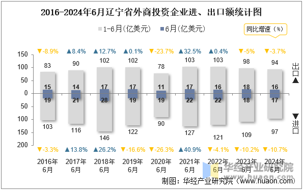 2016-2024年6月辽宁省外商投资企业进、出口额统计图