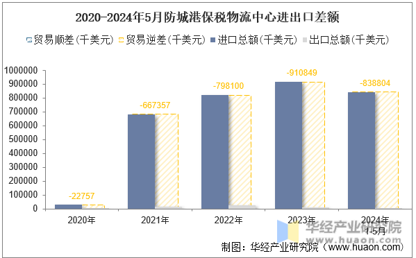 2020-2024年5月防城港保税物流中心进出口差额