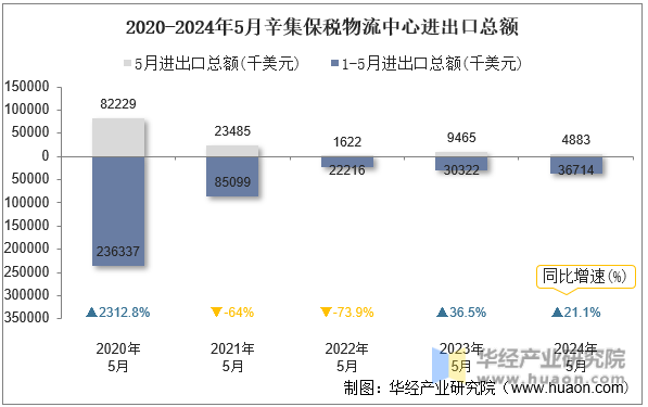 2020-2024年5月辛集保税物流中心进出口总额