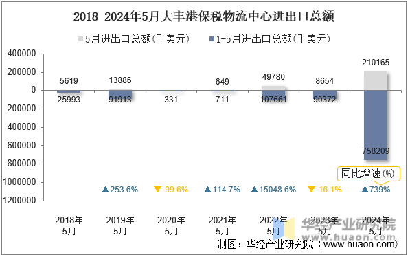 2018-2024年5月大丰港保税物流中心进出口总额