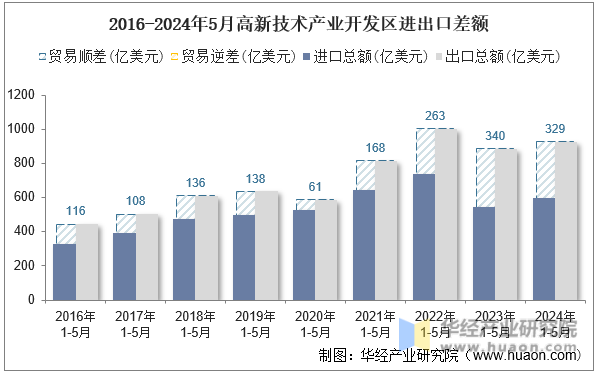 2016-2024年5月高新技术产业开发区进出口差额