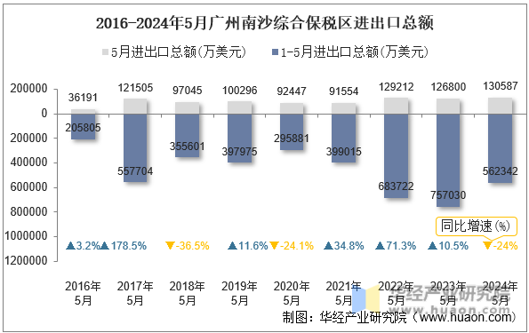 2016-2024年5月广州南沙综合保税区进出口总额