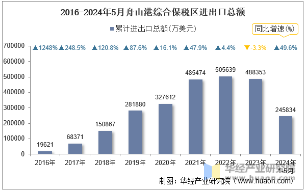 2016-2024年5月舟山港综合保税区进出口总额