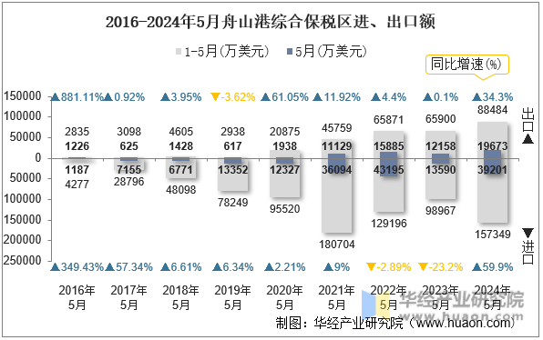2016-2024年5月舟山港综合保税区进、出口额