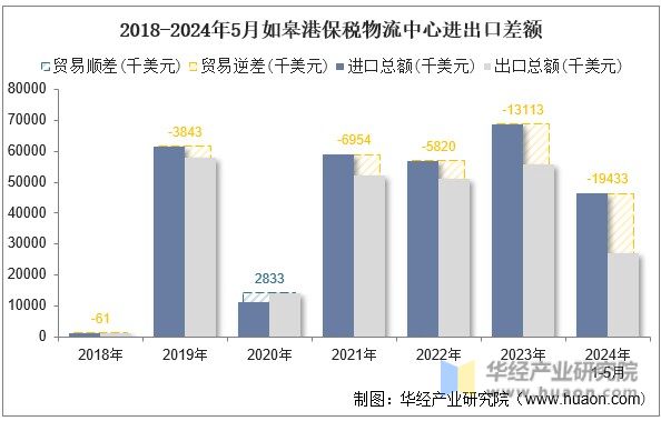 2018-2024年5月如皋港保税物流中心进出口差额