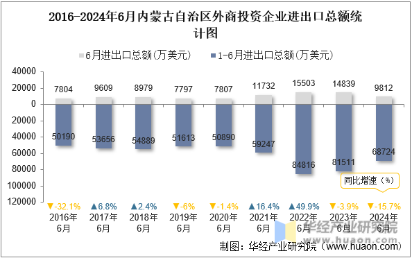 2016-2024年6月内蒙古自治区外商投资企业进出口总额统计图