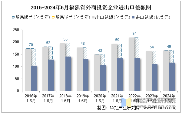 2016-2024年6月福建省外商投资企业进出口差额图