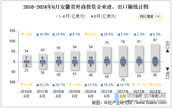 2016-2024年6月安徽省外商投资企业进、出口额统计图