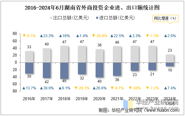 2016-2024年6月湖南省外商投资企业进、出口额统计图