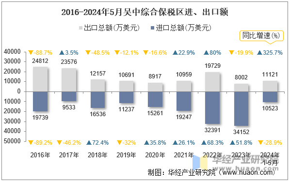 2016-2024年5月吴中综合保税区进、出口额