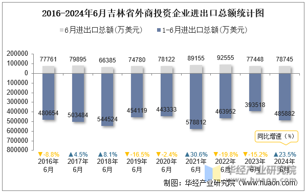 2016-2024年6月吉林省外商投资企业进出口总额统计图