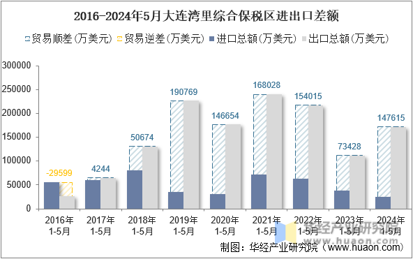 2016-2024年5月大连湾里综合保税区进出口差额
