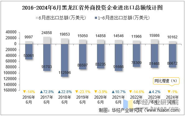 2016-2024年6月黑龙江省外商投资企业进出口总额统计图