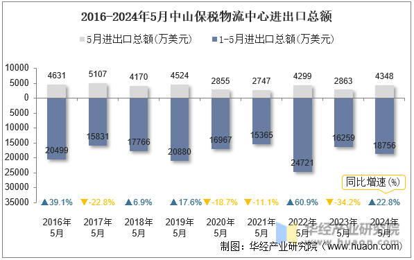 2016-2024年5月中山保税物流中心进出口总额