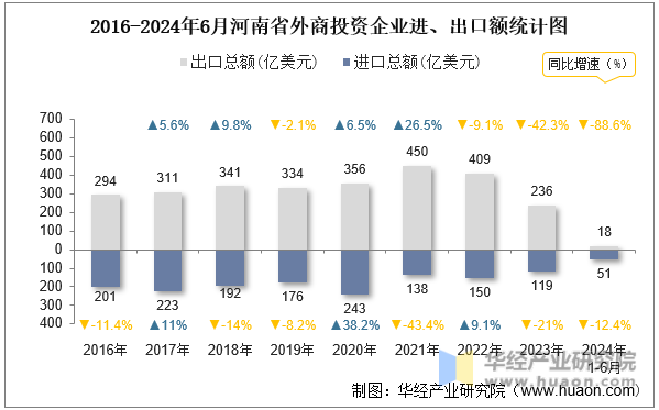 2016-2024年6月河南省外商投资企业进、出口额统计图